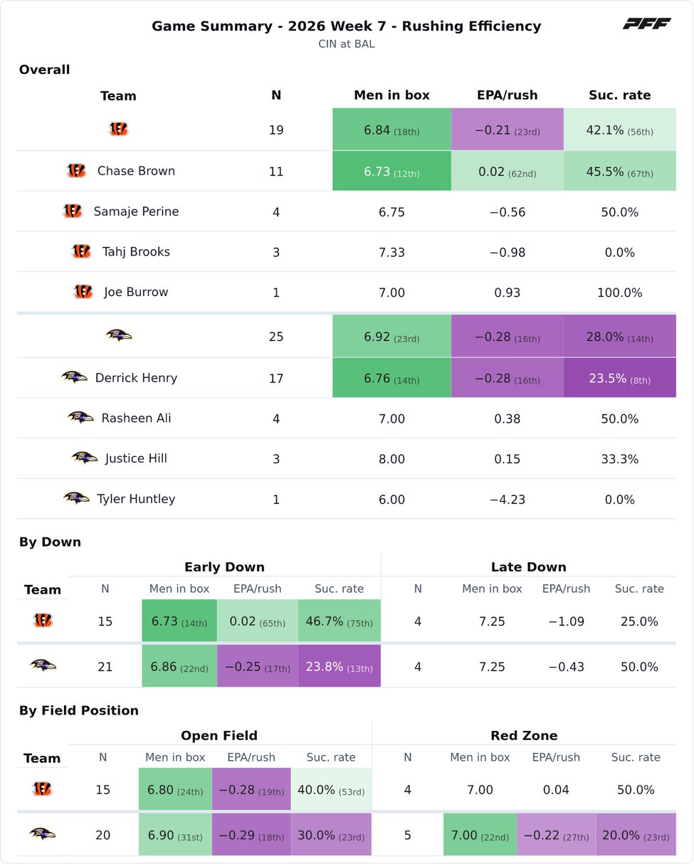 Cincinnati Bengals @ Baltimore Ravens PFF game summary chart 7 of 7