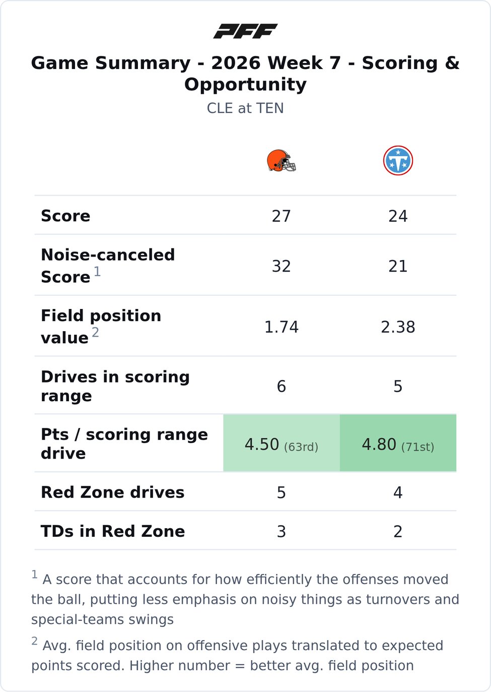 Cleveland Browns @ Tennessee Titans PFF game summary chart 1 of 7