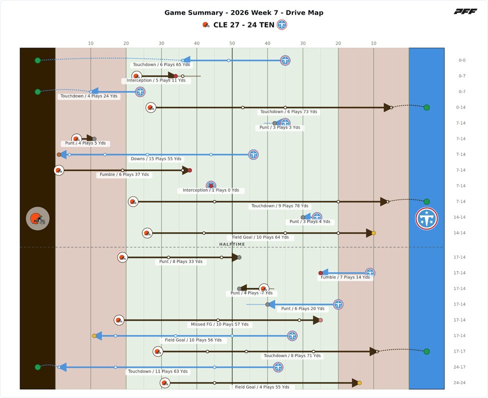 Cleveland Browns @ Tennessee Titans PFF game summary chart 2 of 7