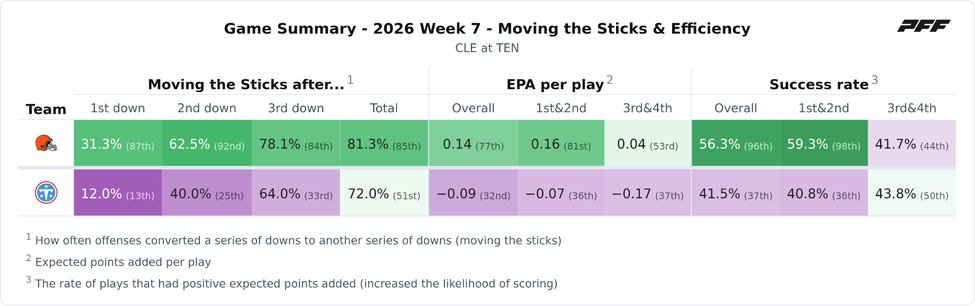 Cleveland Browns @ Tennessee Titans PFF game summary chart 3 of 7