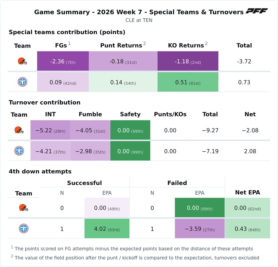 Cleveland Browns @ Tennessee Titans PFF game summary chart 4 of 7