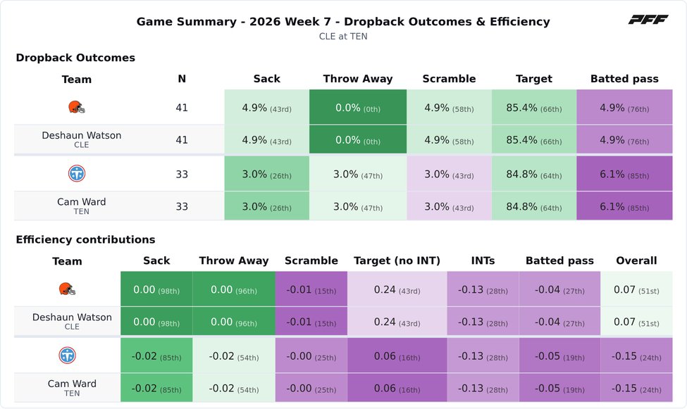 Cleveland Browns @ Tennessee Titans PFF game summary chart 5 of 7
