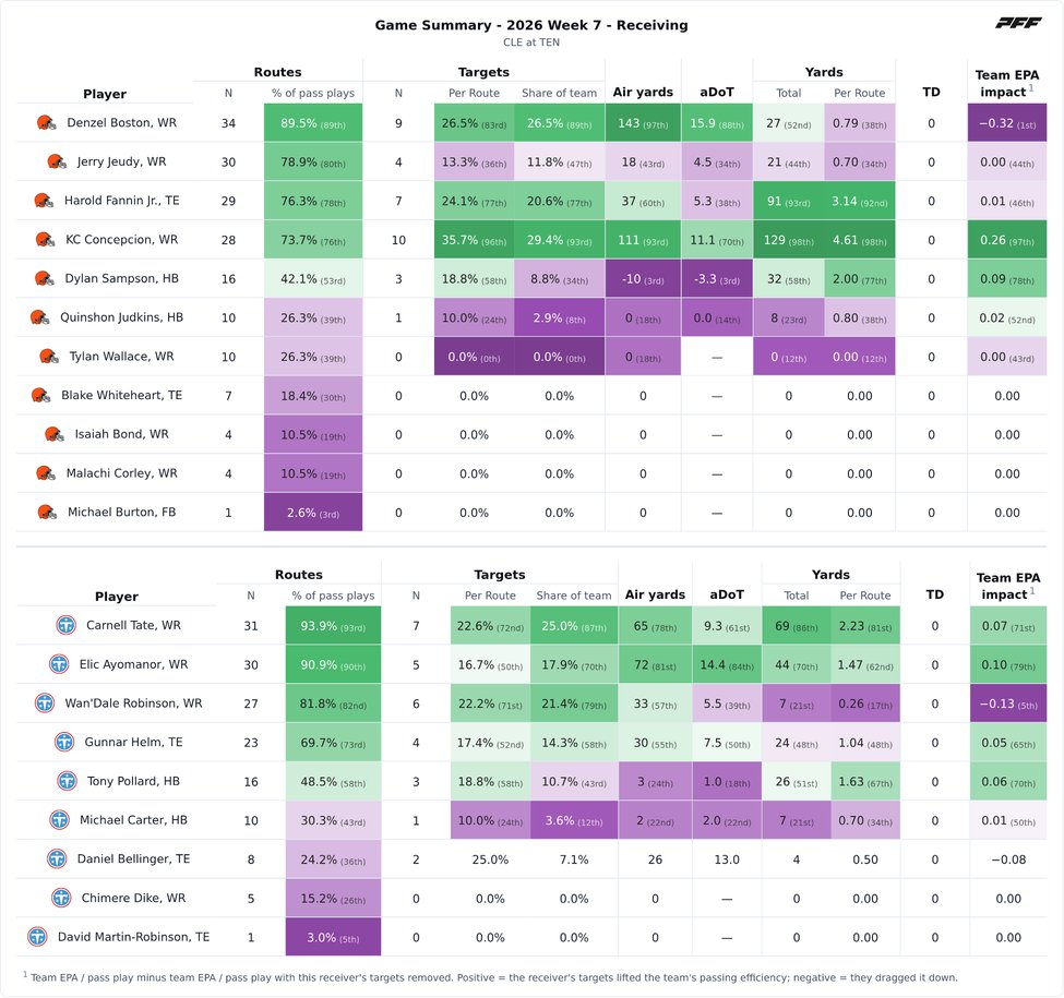 Cleveland Browns @ Tennessee Titans PFF game summary chart 6 of 7