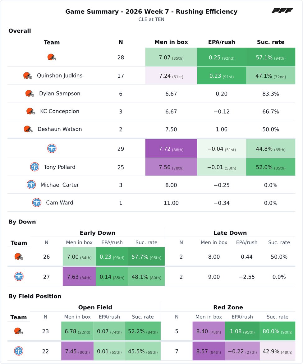 Cleveland Browns @ Tennessee Titans PFF game summary chart 7 of 7