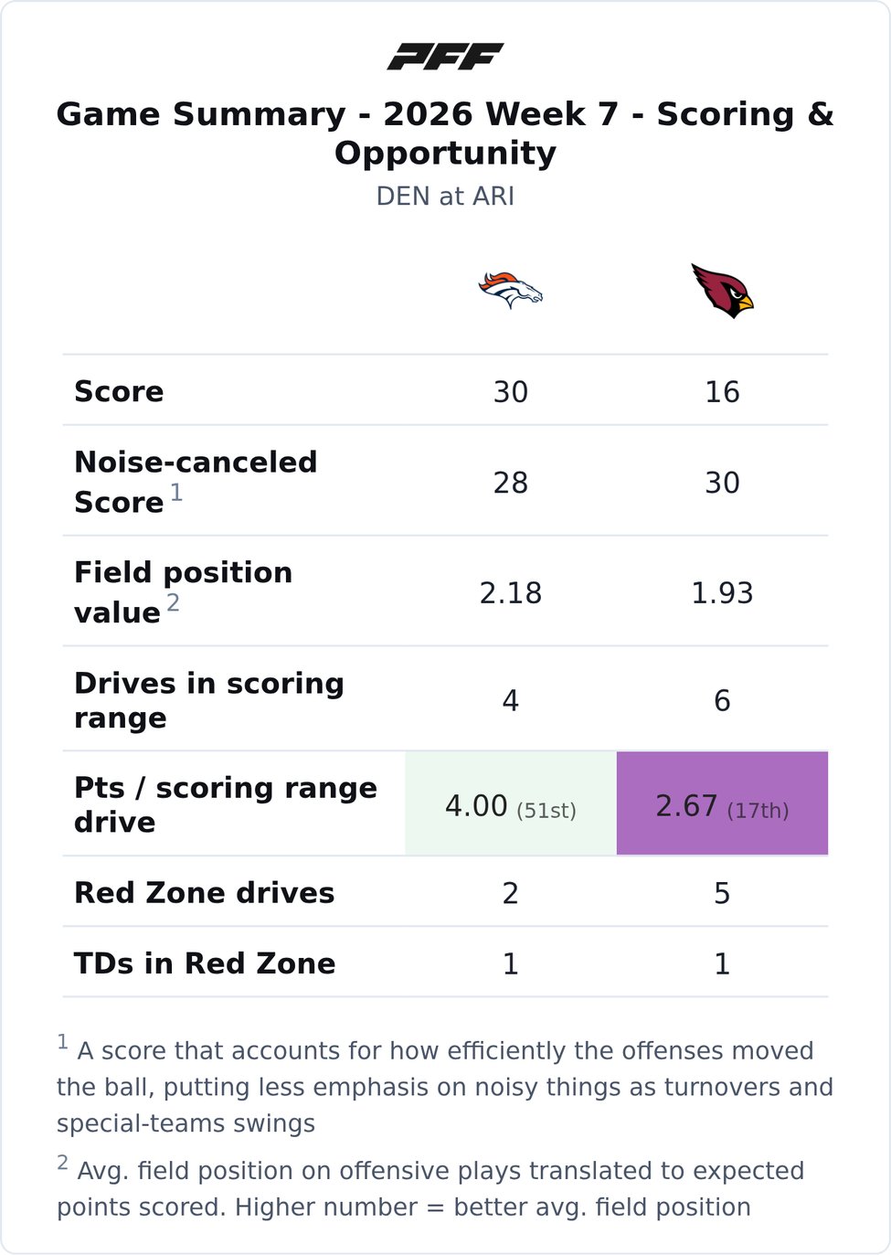Denver Broncos @ Arizona Cardinals PFF game summary chart 1 of 7