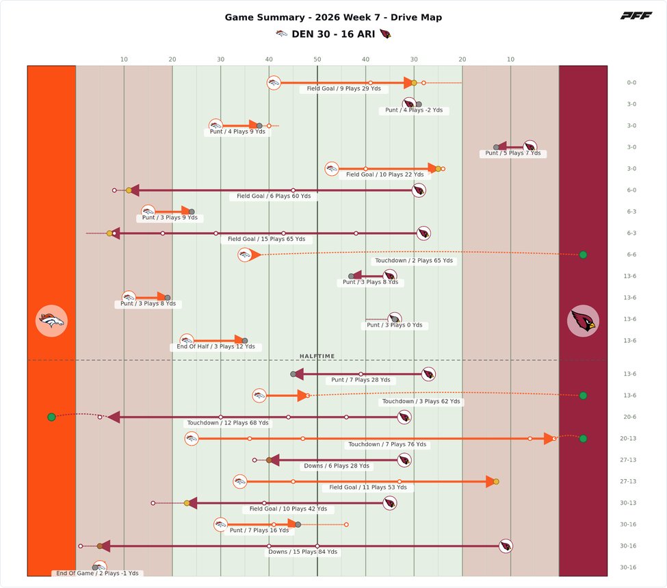 Denver Broncos @ Arizona Cardinals PFF game summary chart 2 of 7