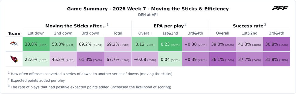 Denver Broncos @ Arizona Cardinals PFF game summary chart 3 of 7