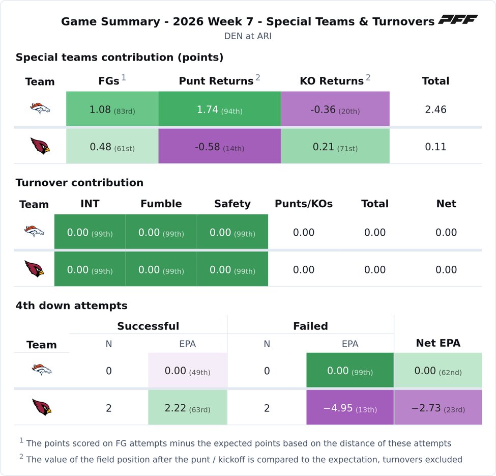 Denver Broncos @ Arizona Cardinals PFF game summary chart 4 of 7