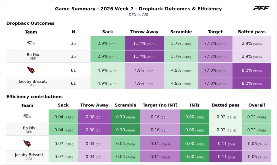 Denver Broncos @ Arizona Cardinals PFF game summary chart 5 of 7