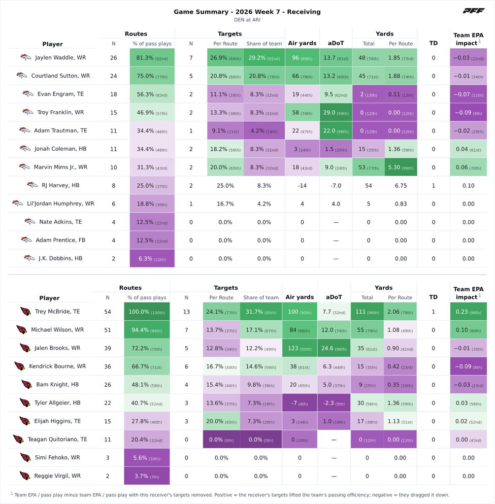 Denver Broncos @ Arizona Cardinals PFF game summary chart 6 of 7