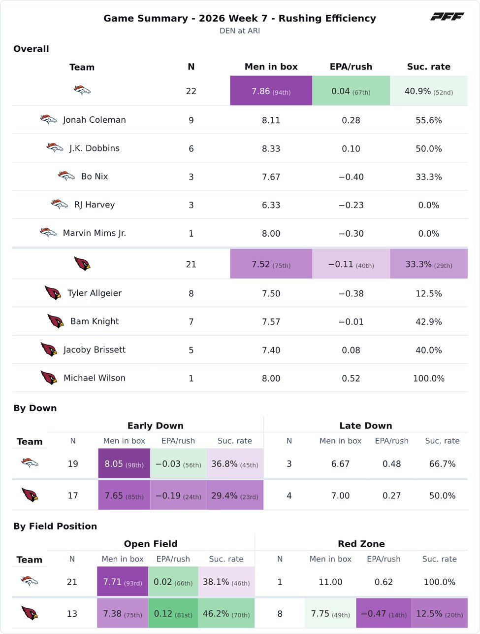 Denver Broncos @ Arizona Cardinals PFF game summary chart 7 of 7