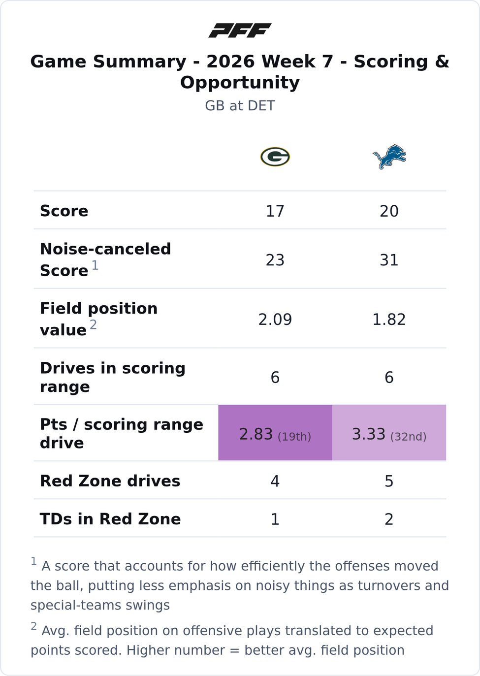 Green Bay Packers @ Detroit Lions PFF game summary chart 1 of 7