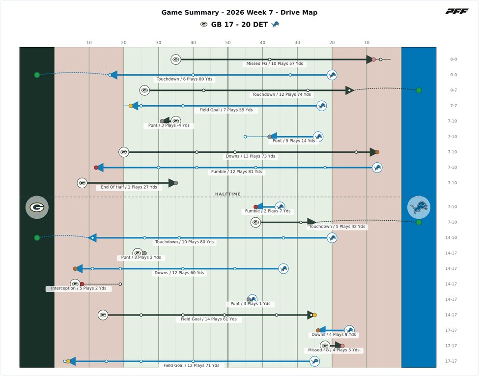 Green Bay Packers @ Detroit Lions PFF game summary chart 2 of 7