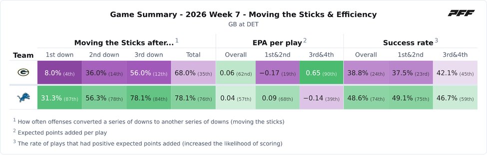 Green Bay Packers @ Detroit Lions PFF game summary chart 3 of 7