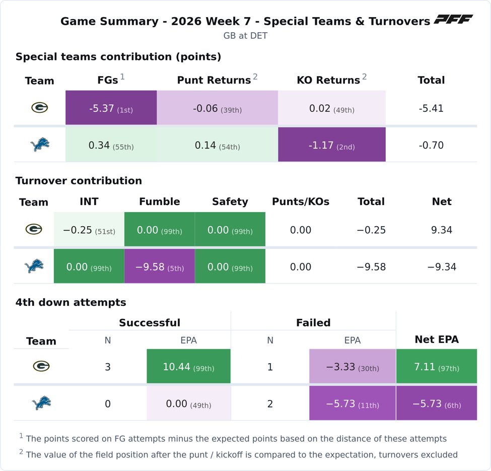 Green Bay Packers @ Detroit Lions PFF game summary chart 4 of 7