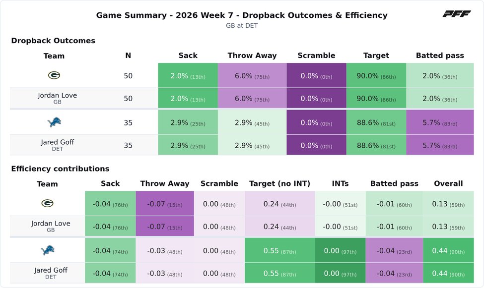 Green Bay Packers @ Detroit Lions PFF game summary chart 5 of 7