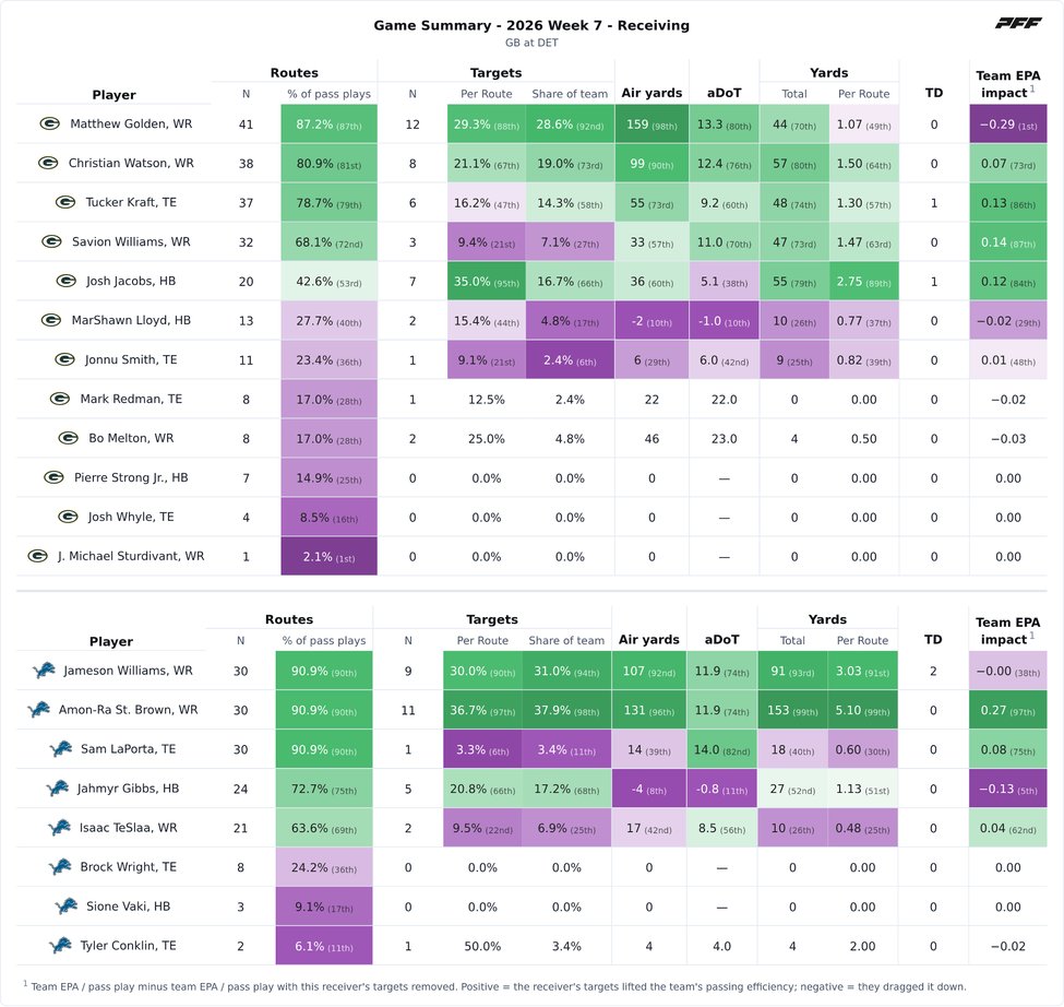 Green Bay Packers @ Detroit Lions PFF game summary chart 6 of 7