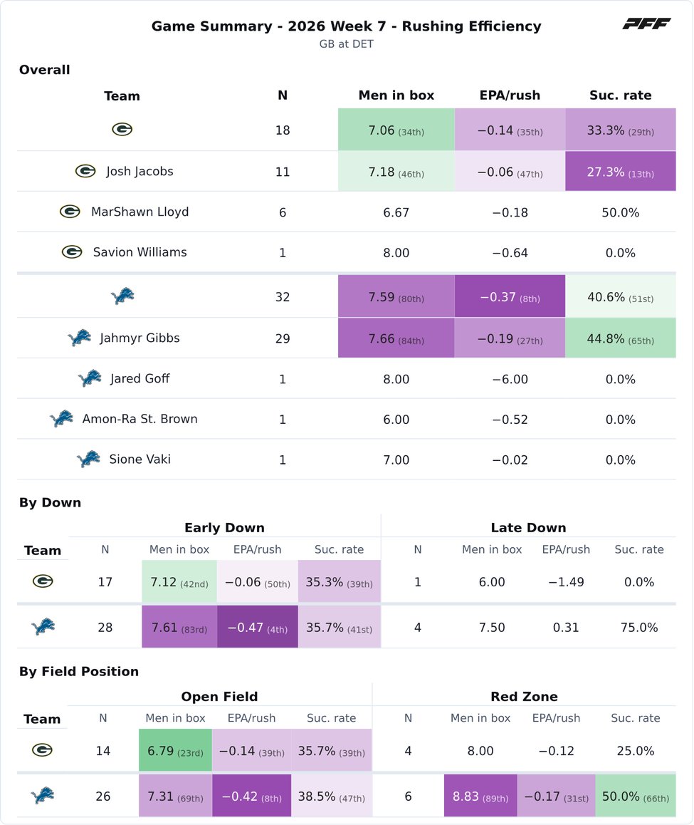Green Bay Packers @ Detroit Lions PFF game summary chart 7 of 7