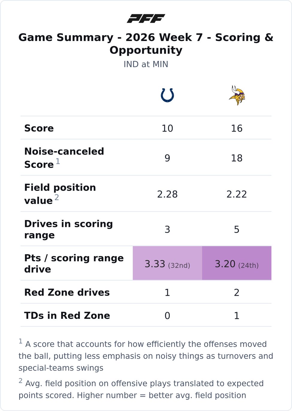 Indianapolis Colts @ Minnesota Vikings PFF game summary chart 1 of 7