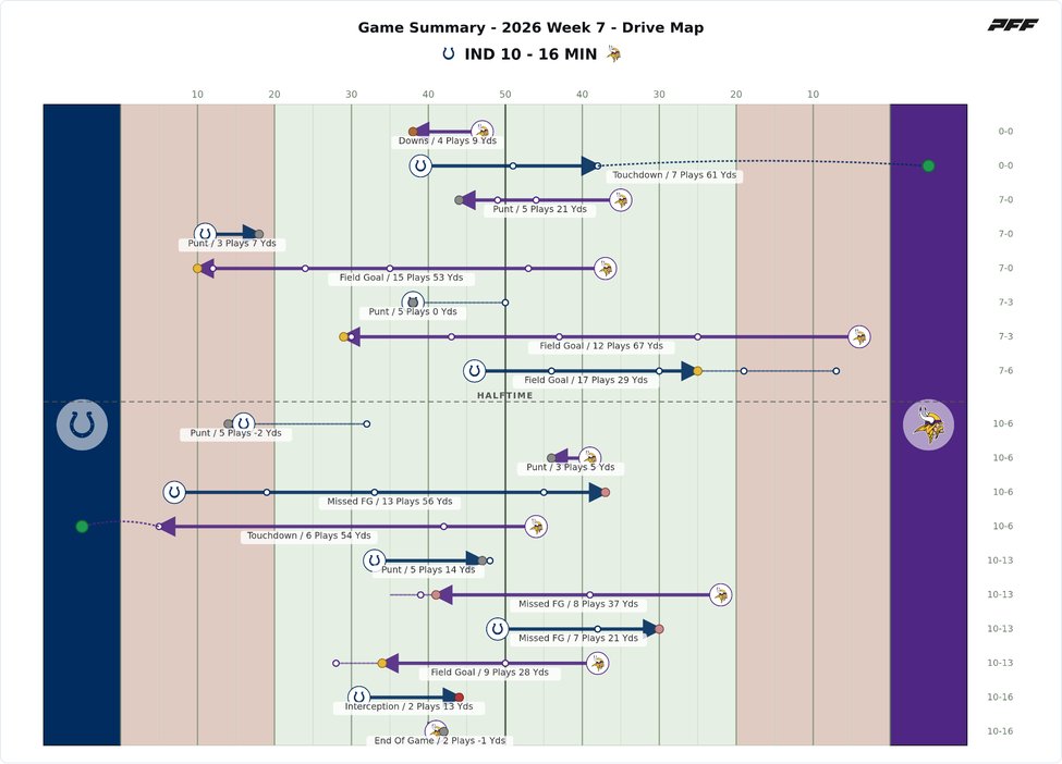 Indianapolis Colts @ Minnesota Vikings PFF game summary chart 2 of 7