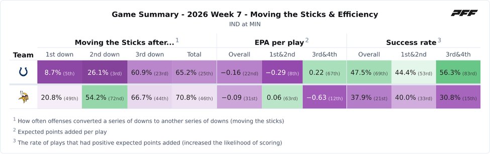 Indianapolis Colts @ Minnesota Vikings PFF game summary chart 3 of 7