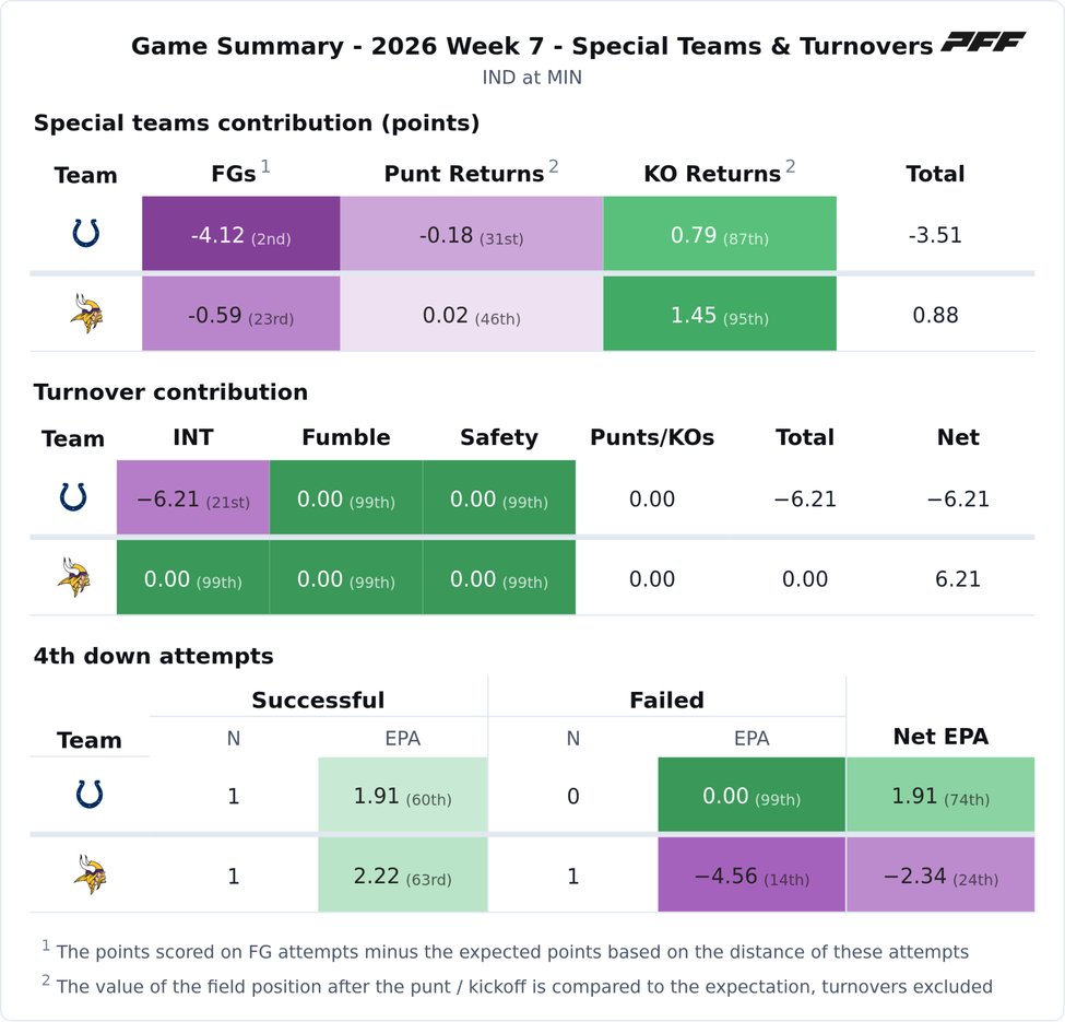 Indianapolis Colts @ Minnesota Vikings PFF game summary chart 4 of 7