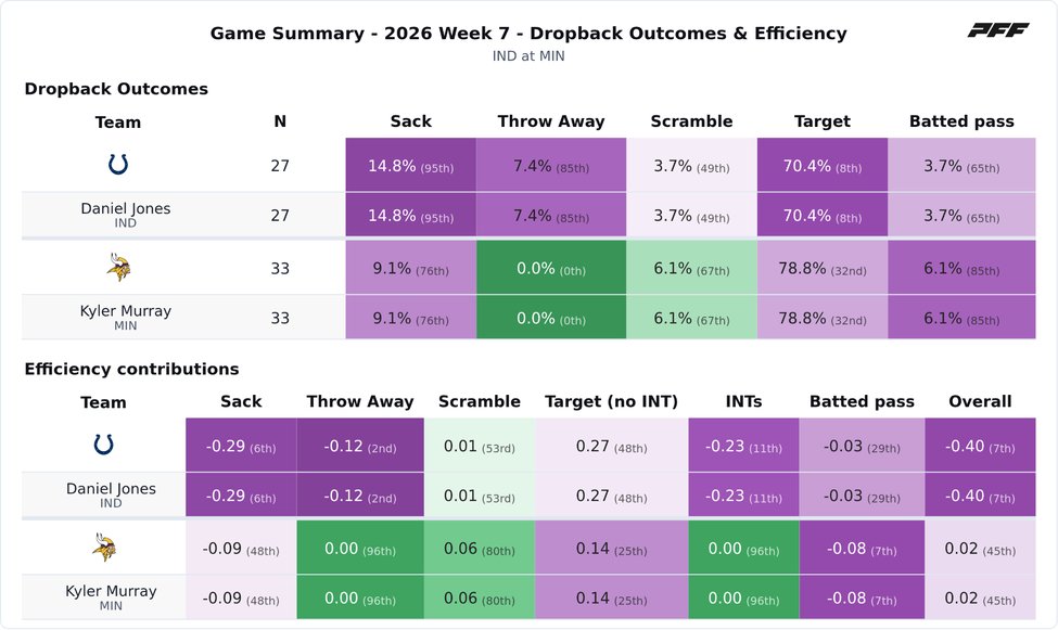 Indianapolis Colts @ Minnesota Vikings PFF game summary chart 5 of 7