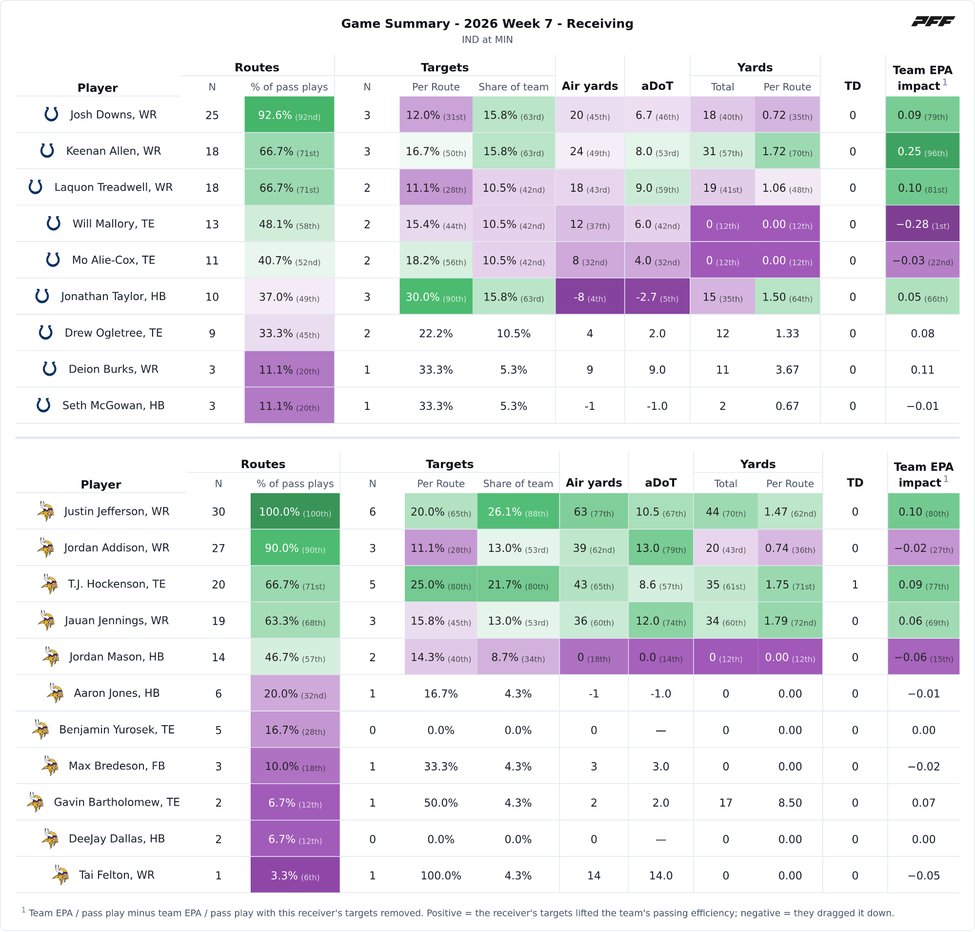 Indianapolis Colts @ Minnesota Vikings PFF game summary chart 6 of 7