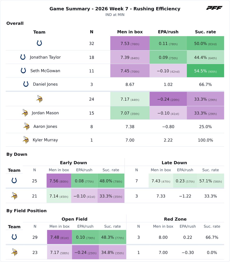 Indianapolis Colts @ Minnesota Vikings PFF game summary chart 7 of 7