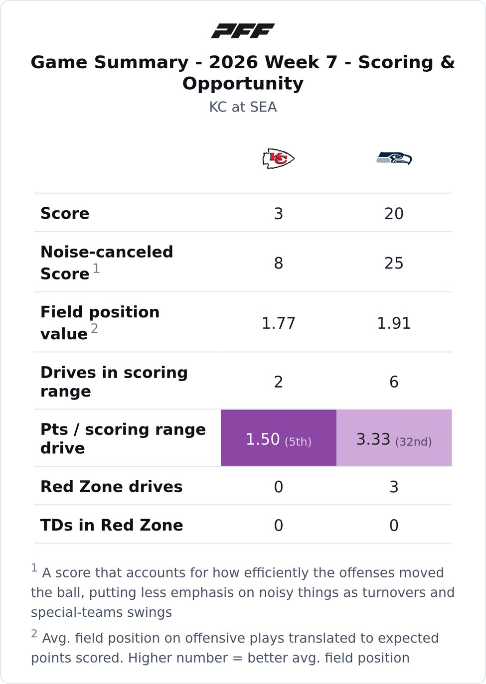 Kansas City Chiefs @ Seattle Seahawks PFF game summary chart 1 of 7