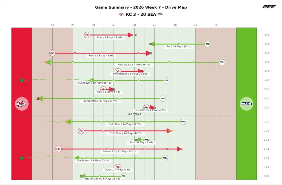 Kansas City Chiefs @ Seattle Seahawks PFF game summary chart 2 of 7