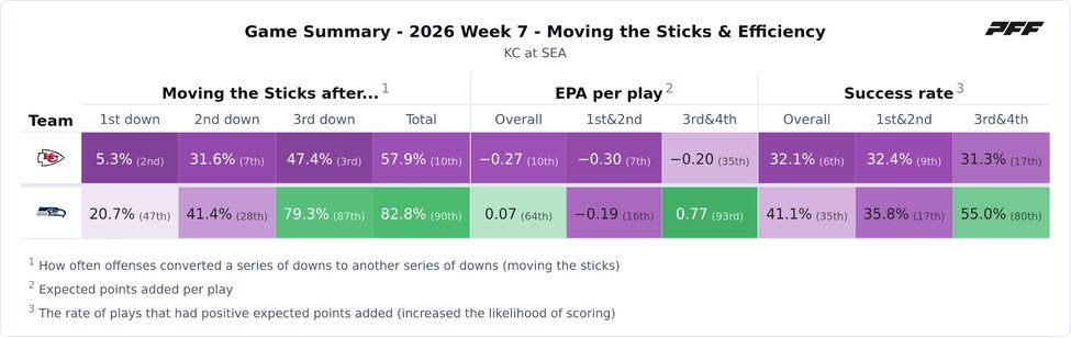 Kansas City Chiefs @ Seattle Seahawks PFF game summary chart 3 of 7