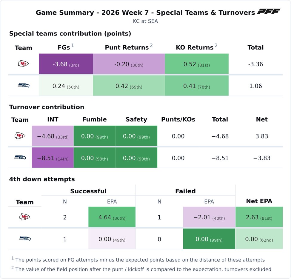 Kansas City Chiefs @ Seattle Seahawks PFF game summary chart 4 of 7