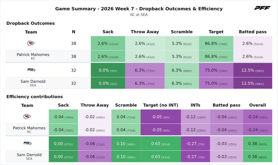 Kansas City Chiefs @ Seattle Seahawks PFF game summary chart 5 of 7