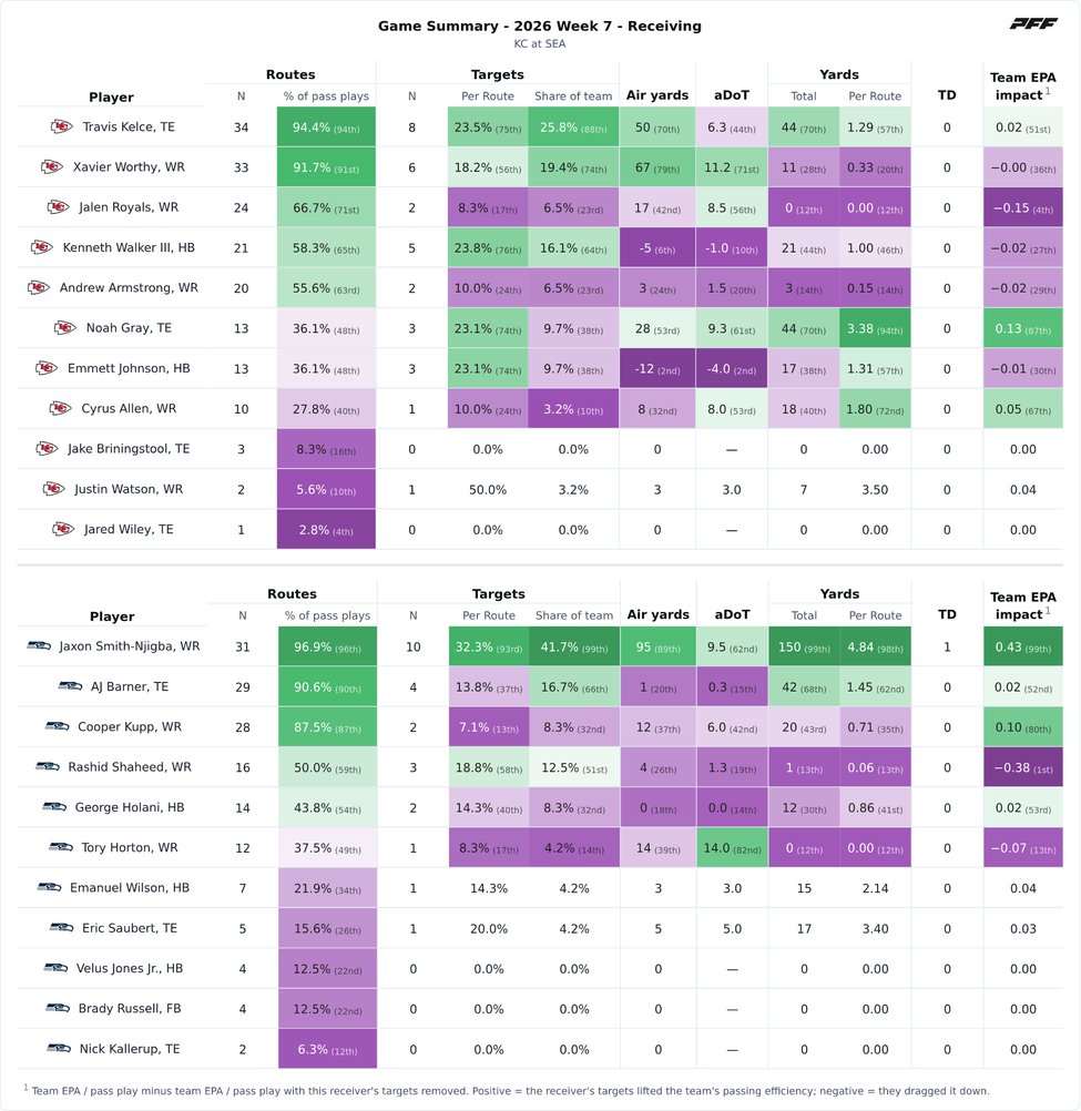 Kansas City Chiefs @ Seattle Seahawks PFF game summary chart 6 of 7