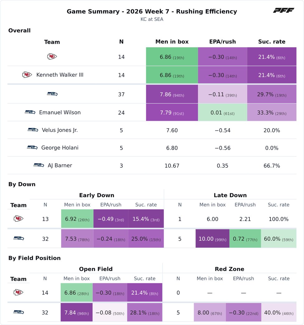 Kansas City Chiefs @ Seattle Seahawks PFF game summary chart 7 of 7