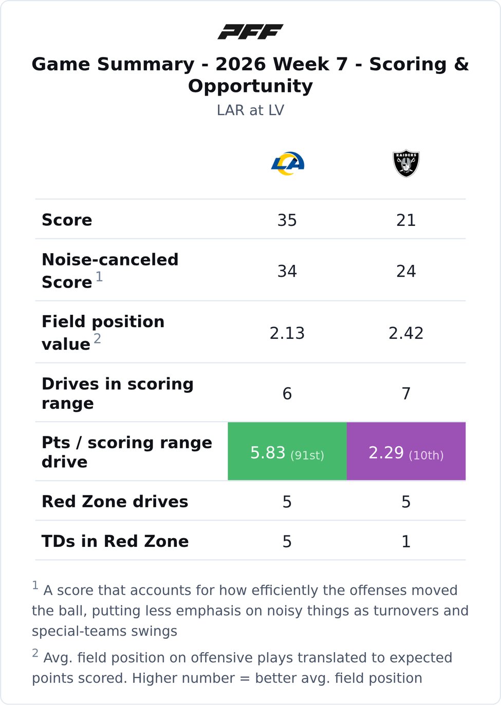 Los Angeles Rams @ Las Vegas Raiders PFF game summary chart 1 of 7