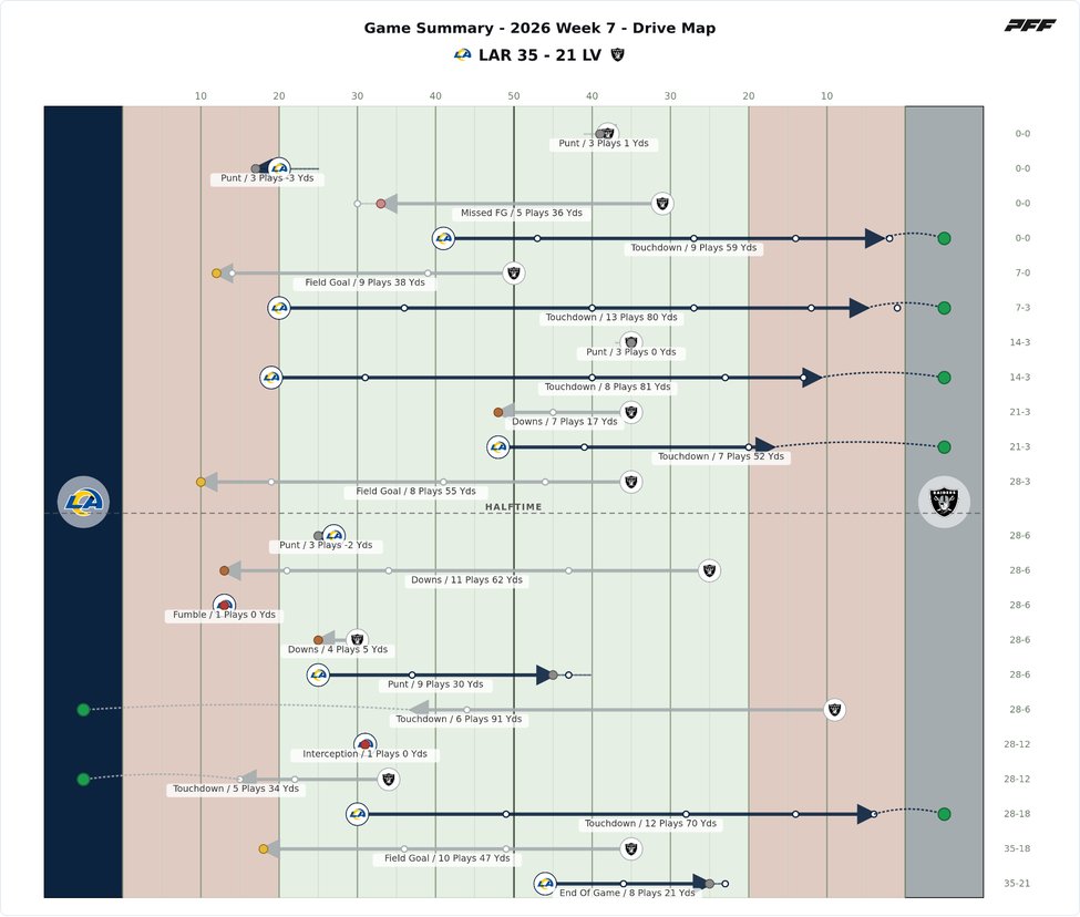 Los Angeles Rams @ Las Vegas Raiders PFF game summary chart 2 of 7