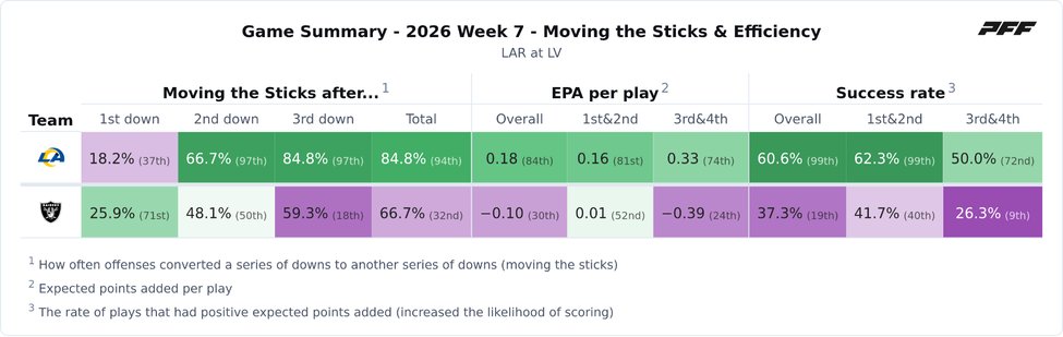 Los Angeles Rams @ Las Vegas Raiders PFF game summary chart 3 of 7