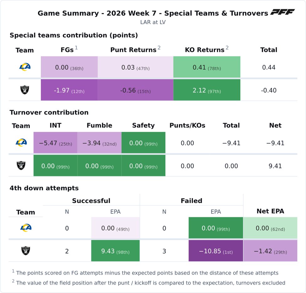 Los Angeles Rams @ Las Vegas Raiders PFF game summary chart 4 of 7
