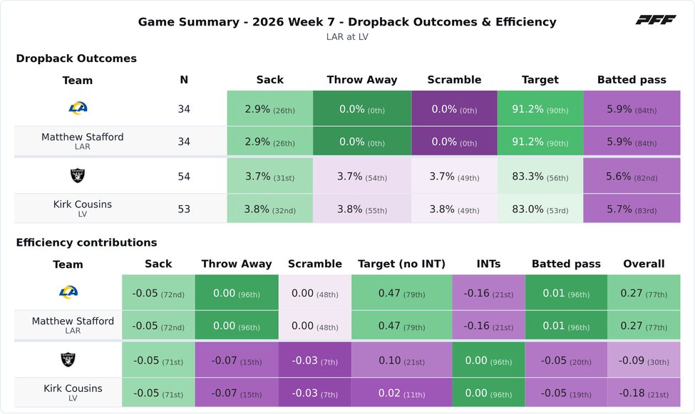 Los Angeles Rams @ Las Vegas Raiders PFF game summary chart 5 of 7
