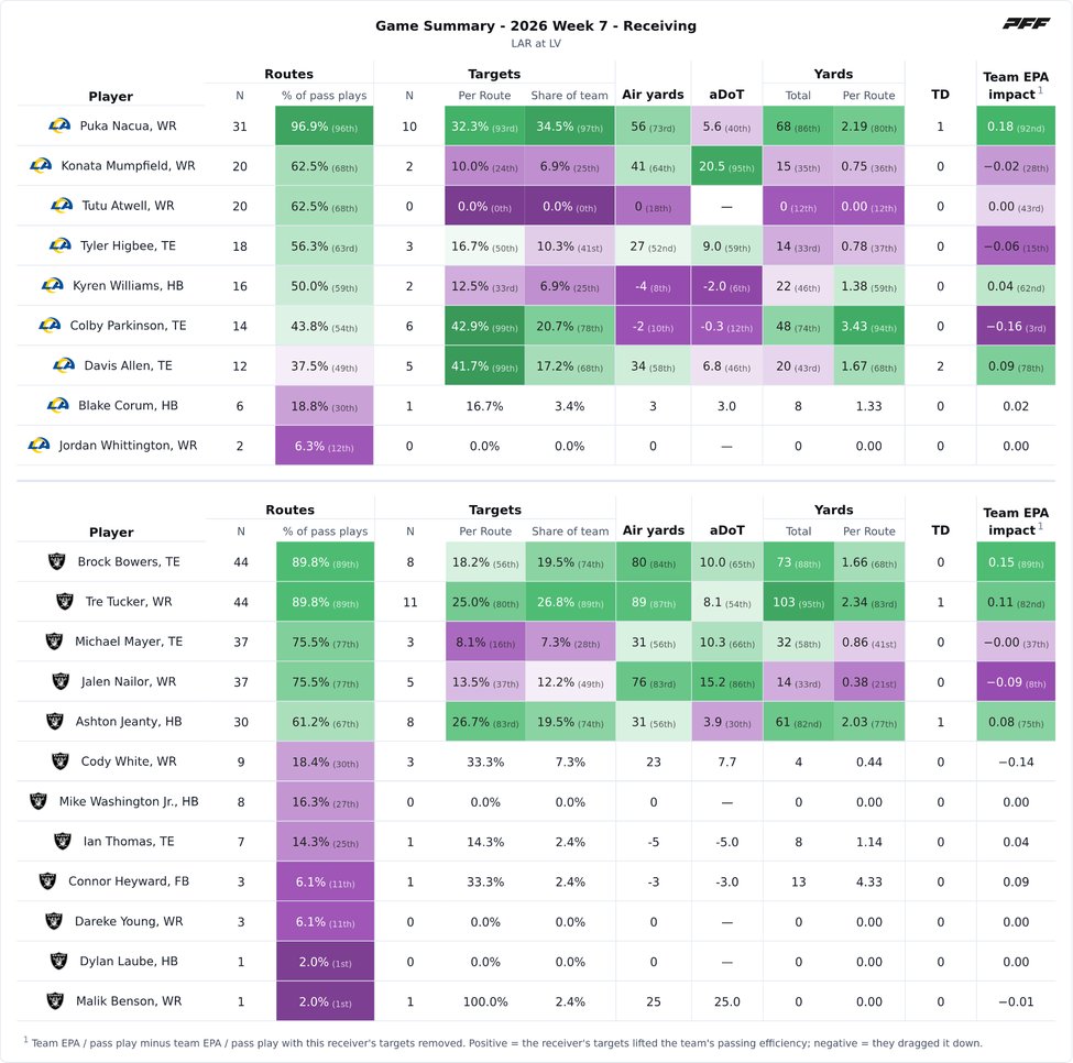 Los Angeles Rams @ Las Vegas Raiders PFF game summary chart 6 of 7