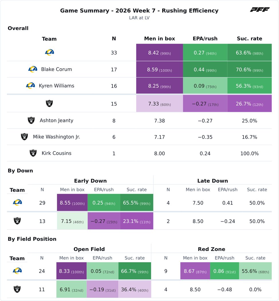 Los Angeles Rams @ Las Vegas Raiders PFF game summary chart 7 of 7