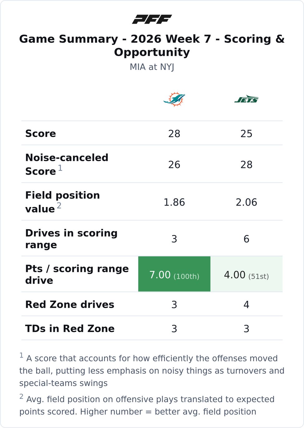 Miami Dolphins @ New York Jets PFF game summary chart 1 of 7