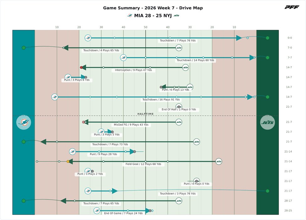 Miami Dolphins @ New York Jets PFF game summary chart 2 of 7