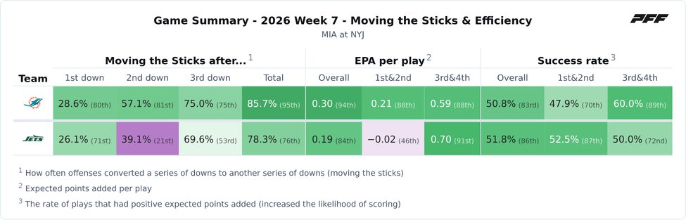 Miami Dolphins @ New York Jets PFF game summary chart 3 of 7
