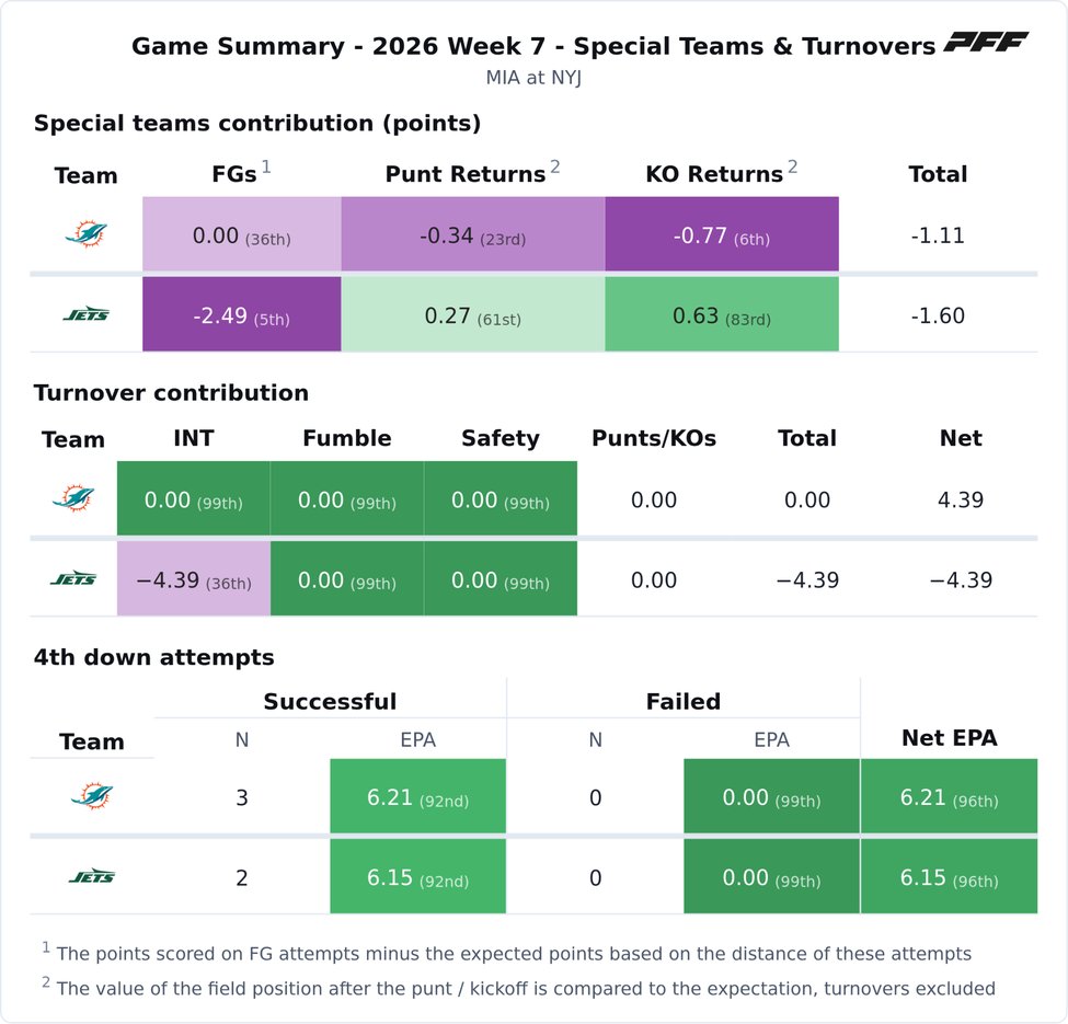 Miami Dolphins @ New York Jets PFF game summary chart 4 of 7