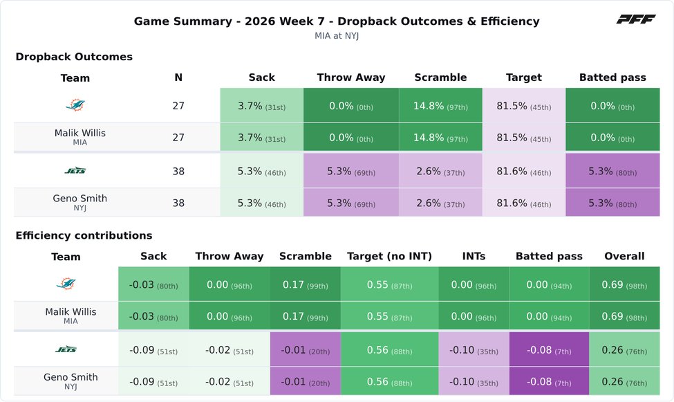 Miami Dolphins @ New York Jets PFF game summary chart 5 of 7