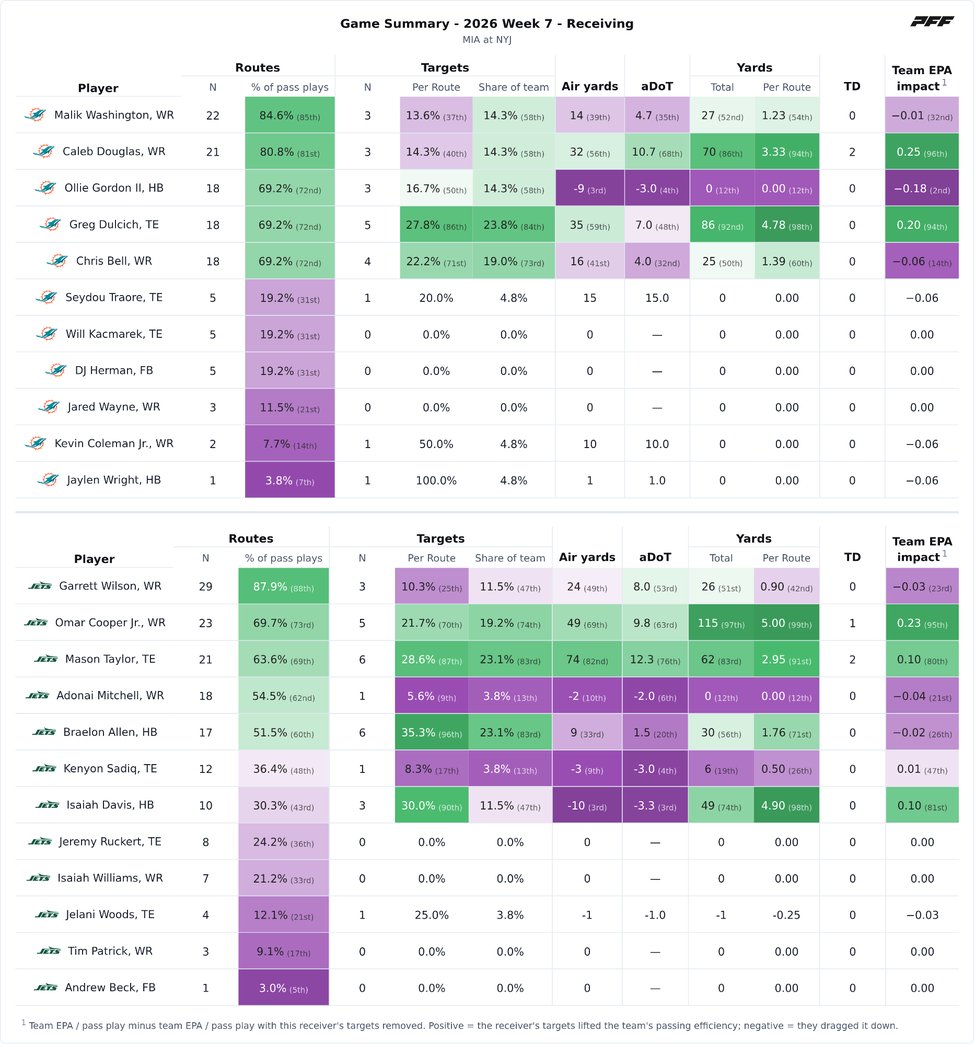Miami Dolphins @ New York Jets PFF game summary chart 6 of 7