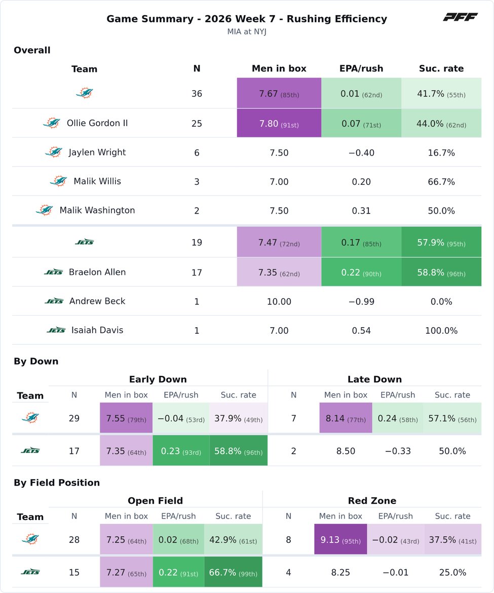 Miami Dolphins @ New York Jets PFF game summary chart 7 of 7